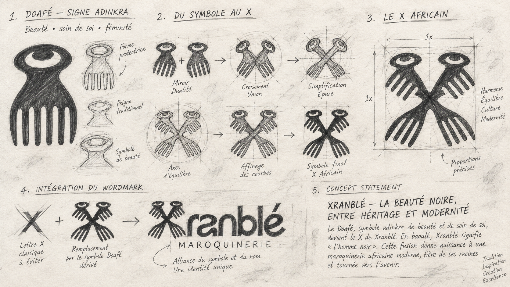 Xranblé · Application de l’identité